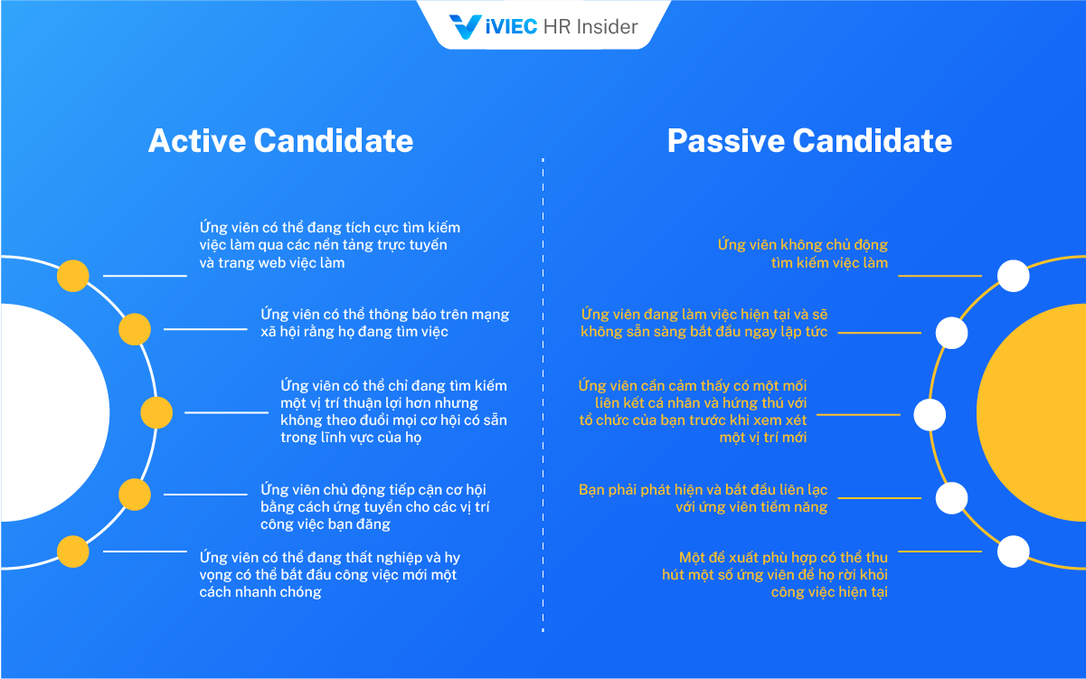 Passive Candidate