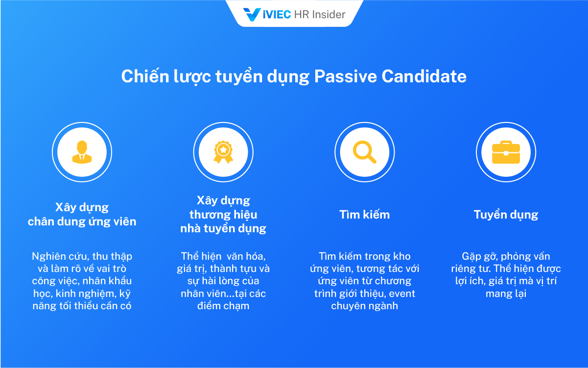 Passive Candidate