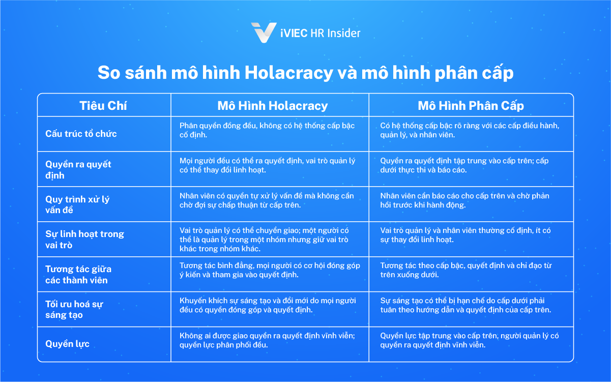 Mô hình holacracy