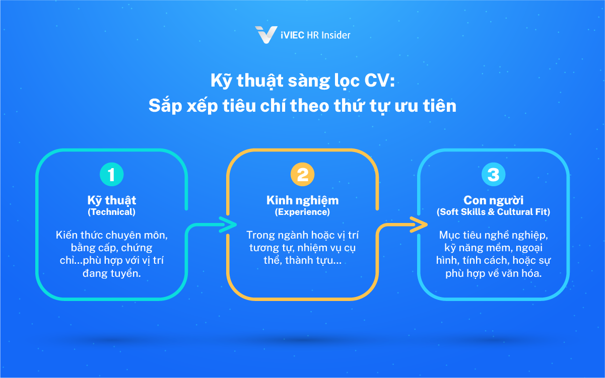 Sàng lọc CV