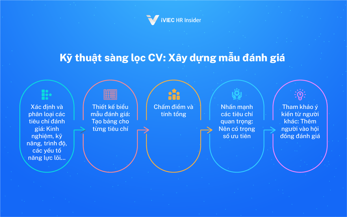 Sàng lọc CV