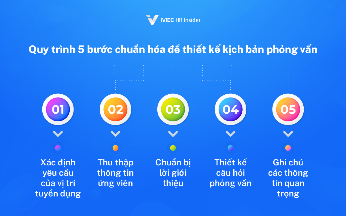 kịch bản phỏng vấn