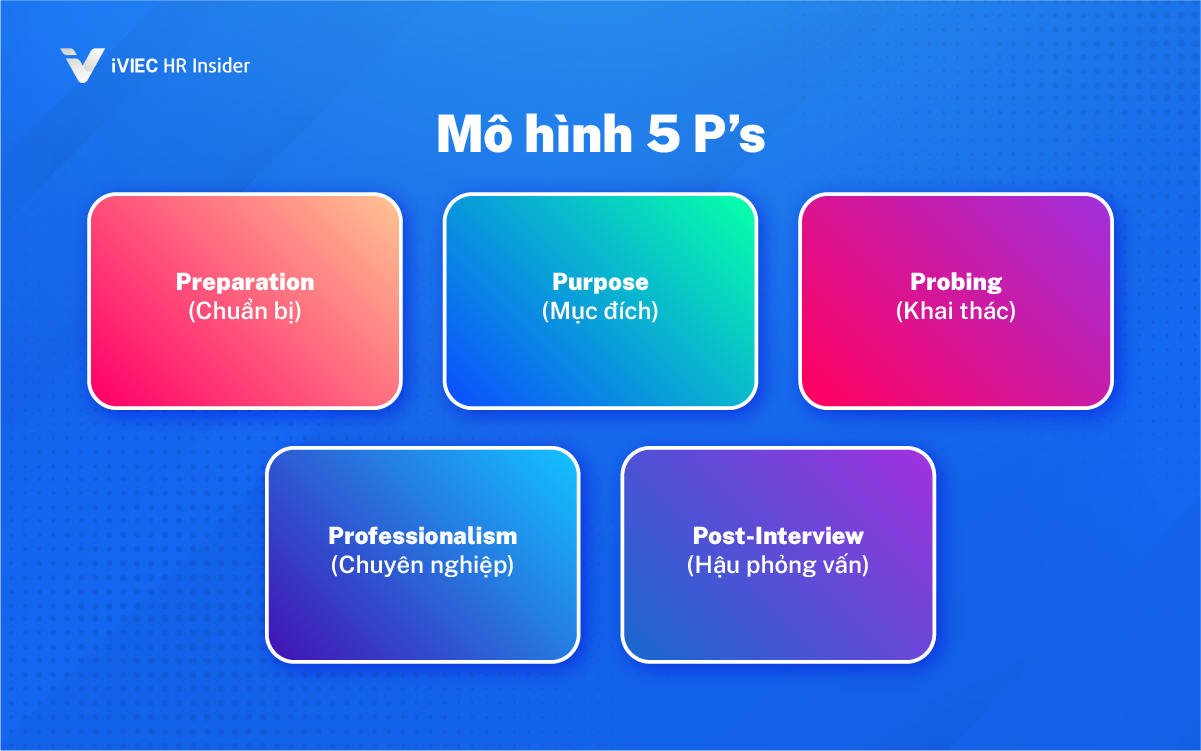 Phỏng vấn